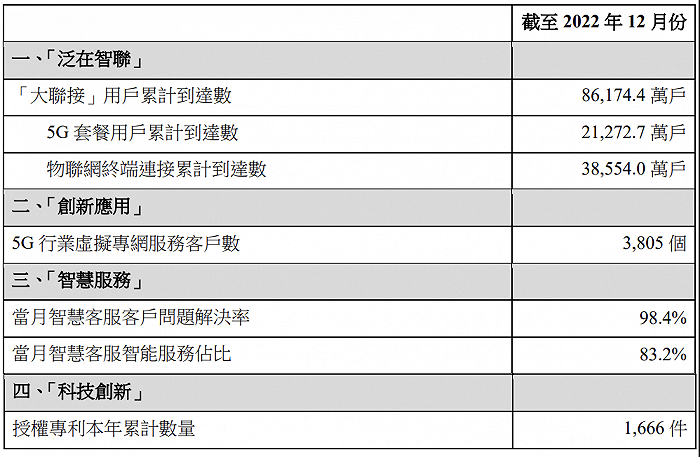 “大联接”用户累计到达数86174.4万户