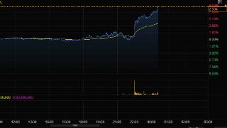 美国天然气期货日内涨超9%