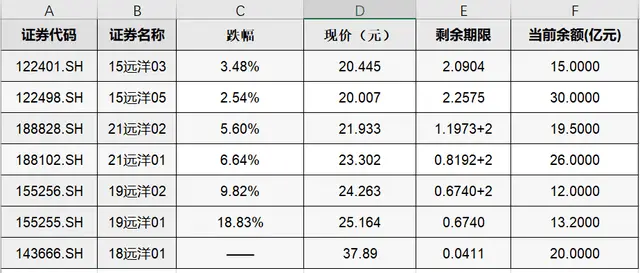 远洋集团美债、公司债双双违约，高管将减薪或停薪