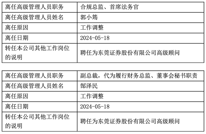 IPO又增变数？总经理辞任两周后，东莞证券又有两高管离职