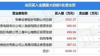 龙虎榜解读（03-30）:机构448万元抢筹立航科技