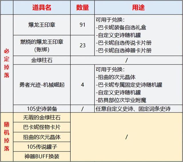 巴卡妮材料获取与奖励兑换周期一览，扭曲的次元晶体优先级最高