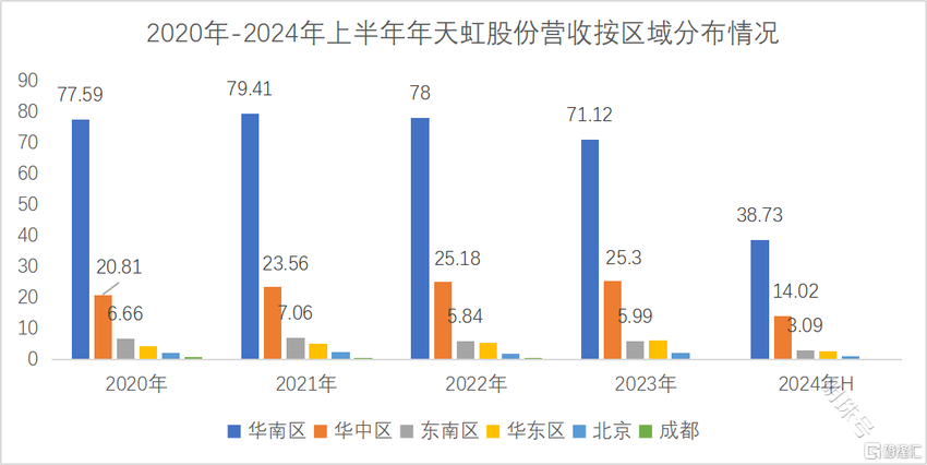 天虹超市调改归来，昔日霸主能否重现荣光？