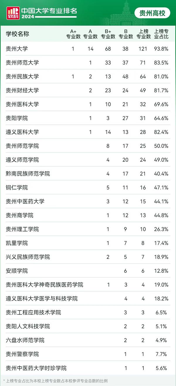 贵州24所高校558个专业上榜2024软科中国大学专业排名