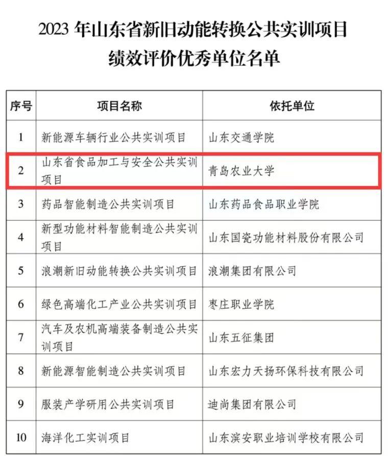 青农大入选2023山东省新旧动能转换公共实训建设项目优秀名单