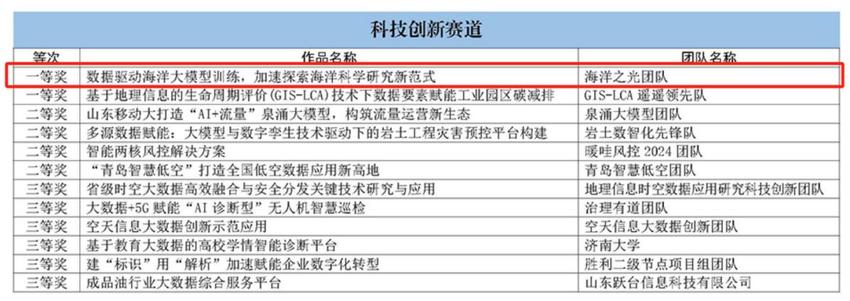青岛摘得“数据要素×”大赛 山东分赛决赛科技创新赛道第一名