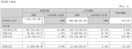 2023上半年营收同比增126.23%！星帅尔再受益光伏行业