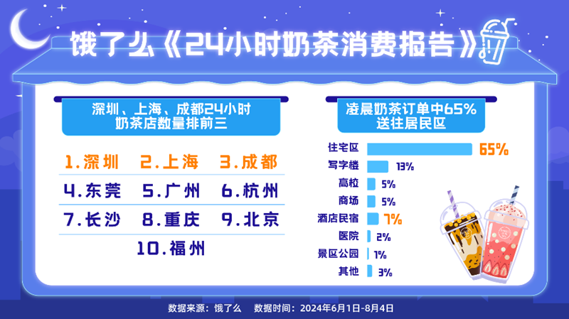 夜经济带动成都奶茶营业时间拉长 饿了么成都今上线“周二奶茶免单”福利