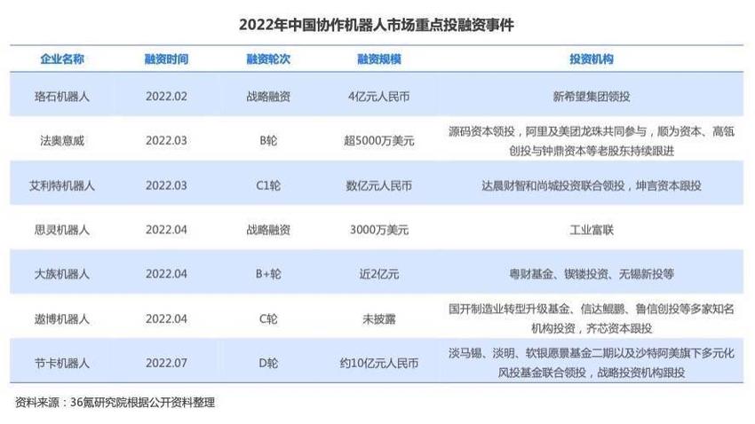 36氪研究院 | 2023年中国协作机器人行业洞察报告