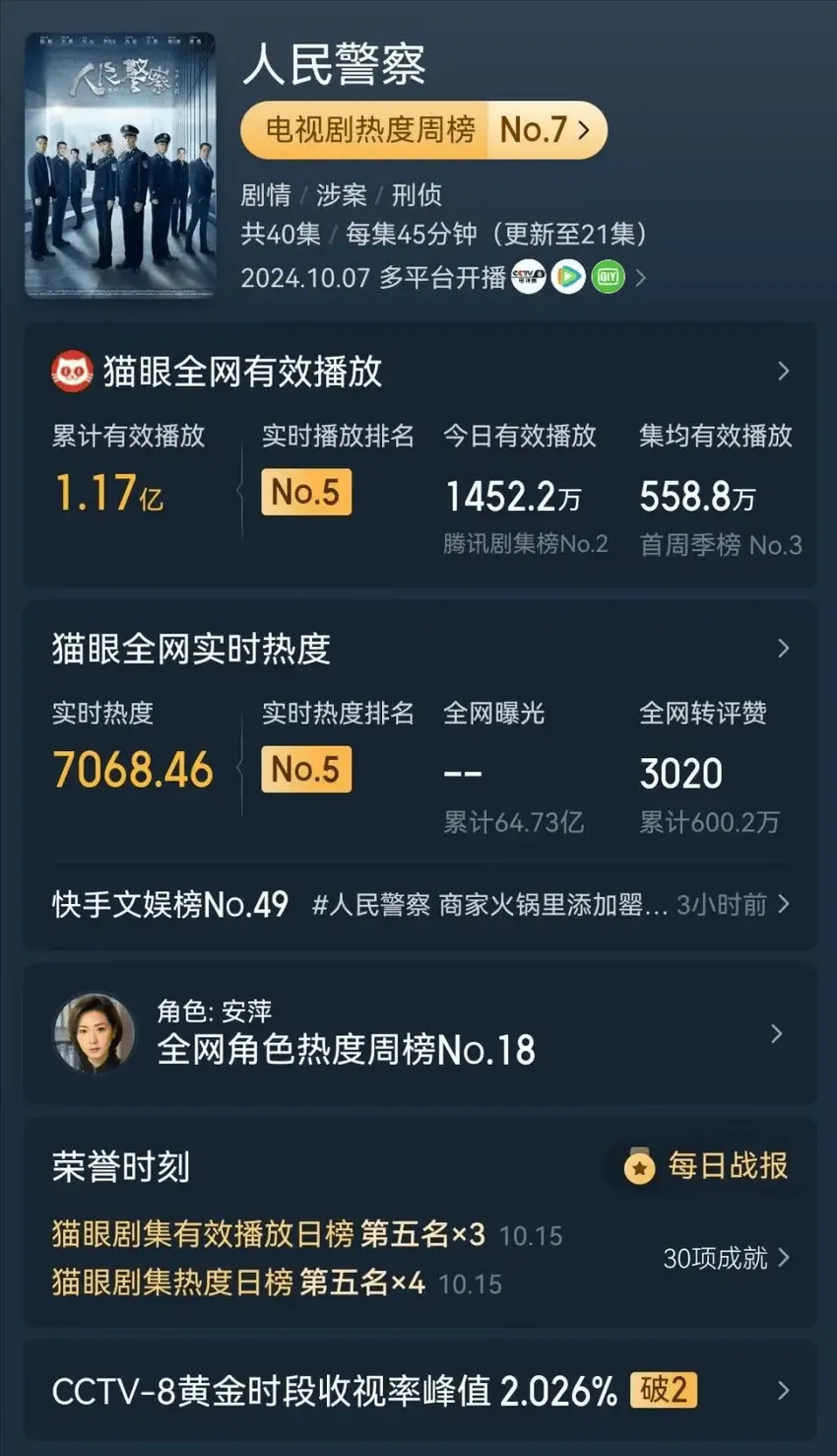 央八黑马刑侦剧！收视率破2，一口气连追8集，越看越上瘾