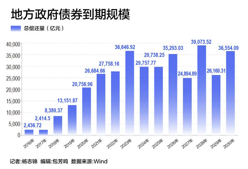 近3万亿地方政府债券到期，监管组织申报2024年再融资债券需求