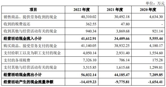 昆仑新材业绩飙升 近3年收现比不足0.3经营现金流全负