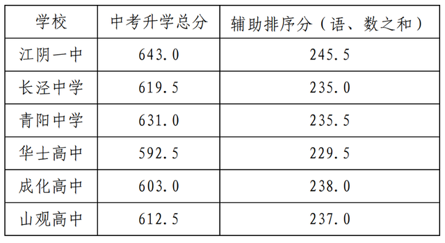 中考直通车 | 无锡市区、江阴、宜兴中招投挡控制线出炉！