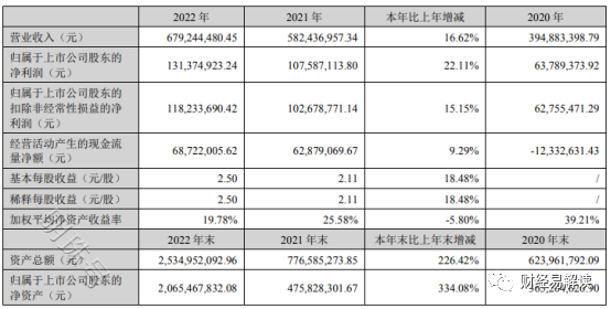 卡莱特2022年净利1.31亿同比增长22.11%