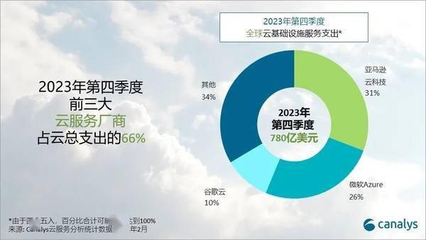 预测称，2024年全球云基础设施服务支出将增长20%