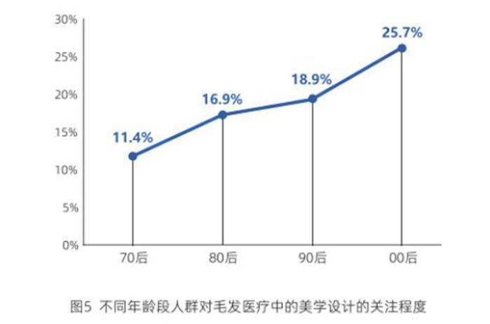 雍禾医疗说的“植发3.0时代”已经来了