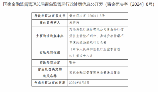 因异地贷款管理不审慎，渤海银行青岛分行被罚80万元