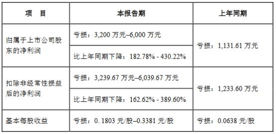 天地在线H1预亏去年净利降94% 2020年上市募5.47亿元