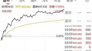 美股三大指数集体收涨！英伟达涨超7%，创5月26日以来最大单日涨幅