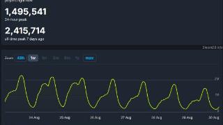 《黑神话》发售10天后 Steam最高在线数跌下150万