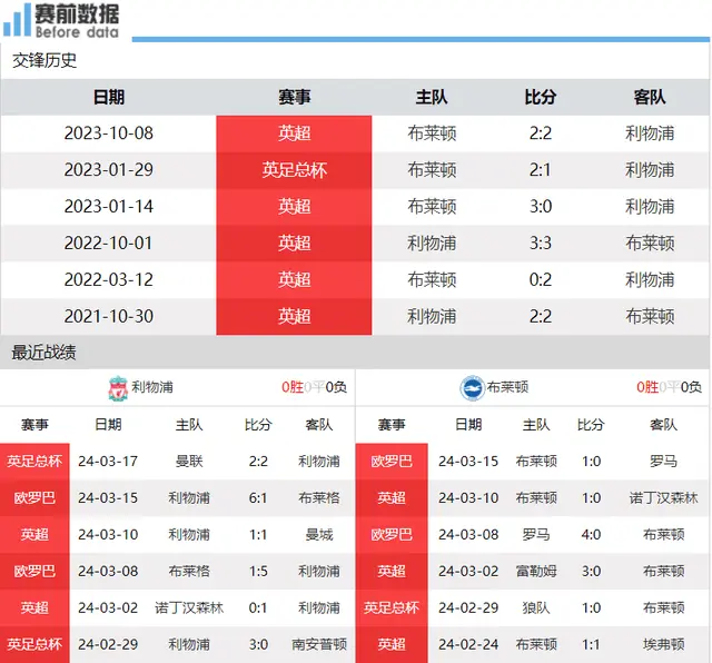 利物浦vs布莱顿前瞻：利物浦主场力擒海鸥 重返榜首 坐山观虎斗