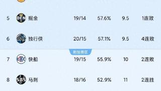 1.4随着湖人胜老鹰升4，掘金惜败第5，雷霆逆转第1NBA最新积分榜