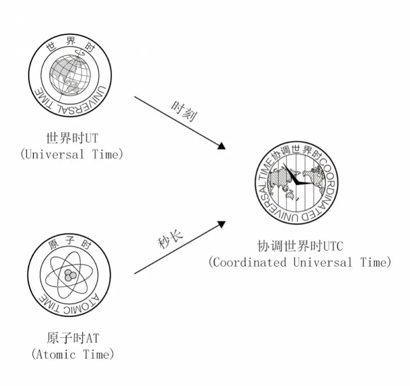 一分钟可能等于61秒或者59秒？闰秒是怎么回事