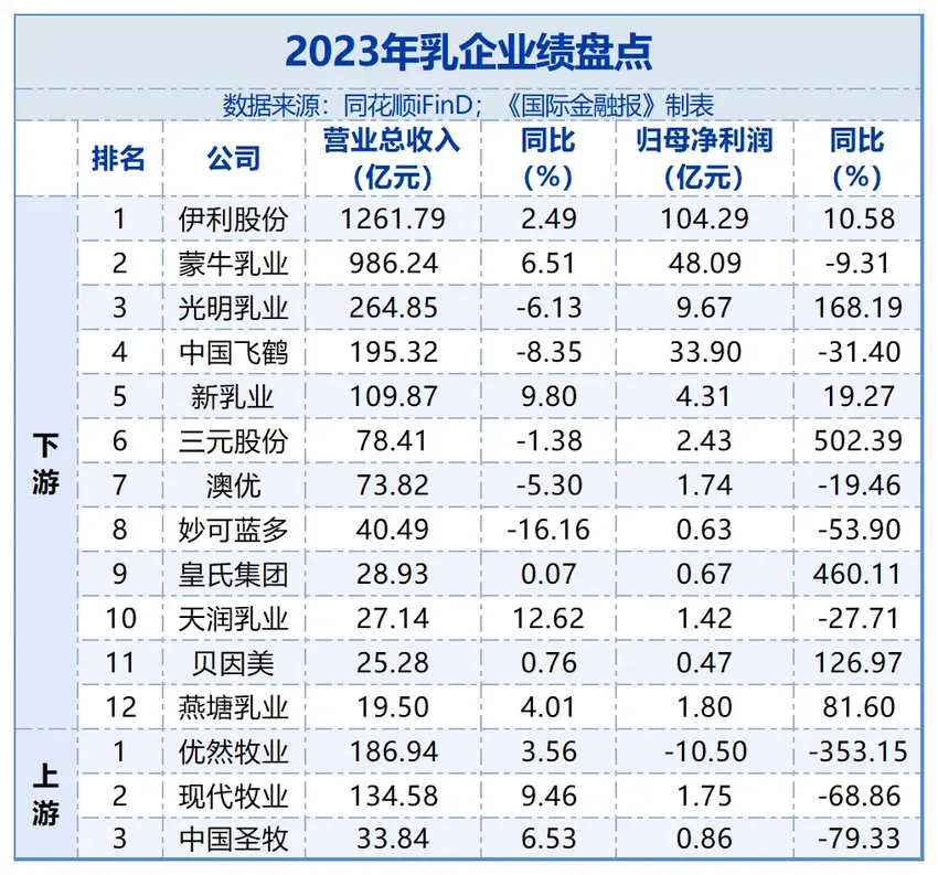 乳企年报真相：飞鹤利润高，伊利最赚钱