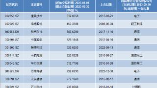 前三季度75只A股股价翻番，最牛股捷荣技术大涨512%