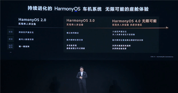 华为鸿蒙HarmonyOS 4.0来了！余承东确定秋天发布