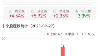 医疗服务板块涨4.52% 万邦医药涨28.66%居首