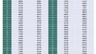 《2023中国县域经济百强研究》发布 苏浙两省保持领先