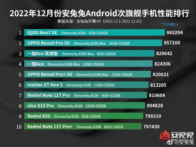 旗舰性能榜单大换血，iqoo成为最大赢家