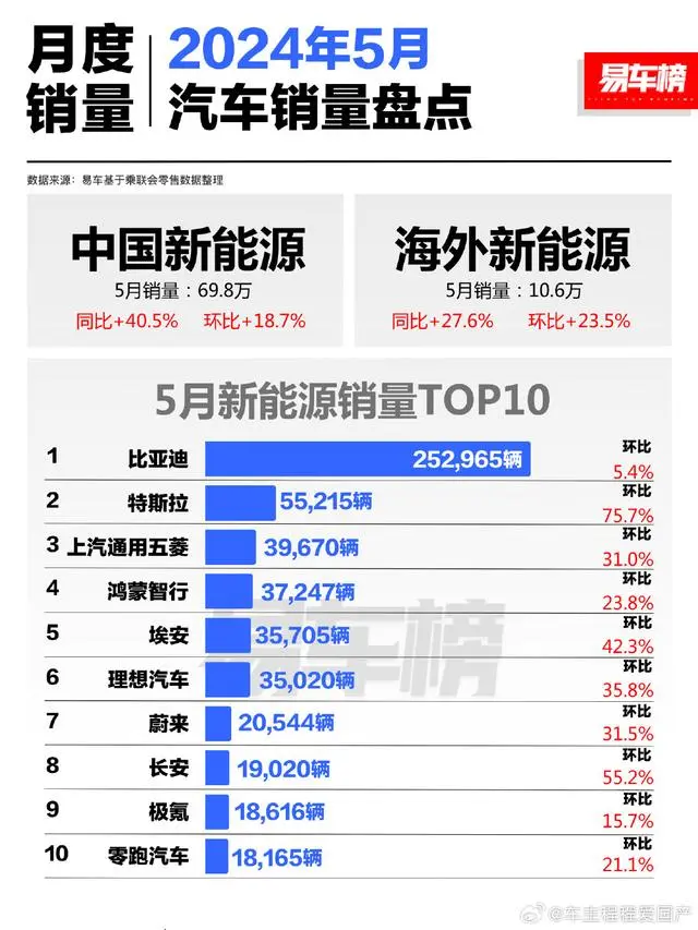 5月销量排行简报（比亚迪）