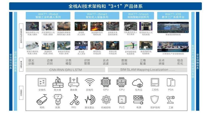 WATTMAN瓦特曼获数亿元B系列融资，深耕传统重工业的人工智能化｜硬氪首发