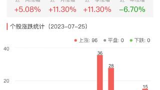 房地产开发板块涨5.1% 金科股份迪马股份涨幅居首