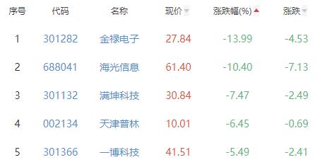 半导体板块跌1.12% 通富微电涨6.15%居首