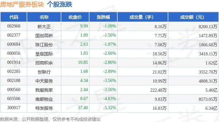 房地产服务板块6月17日跌3.28%，特发服务领跌，主力资金净流出1.44亿元