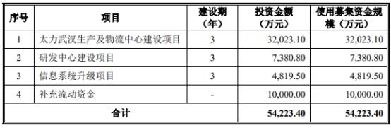 太力科技营收升员工数连降2年 2020净利超过其后两年