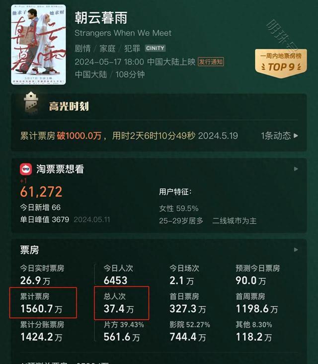 笑掉大牙！上映6天票房仅1500万，王千源把范伟彻底打懵了