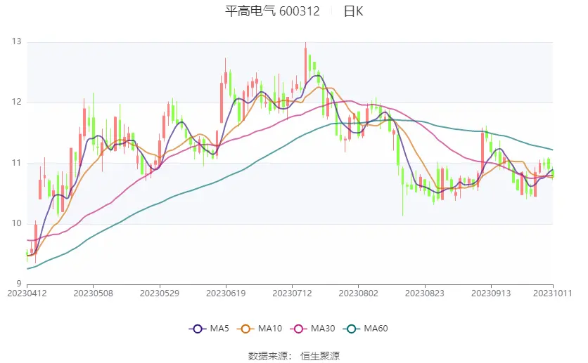 平高电气：2023年前三季度净利同比预增210%