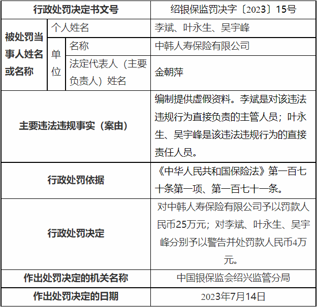 中韩人寿违法被罚25万元 编制提供虚假资料