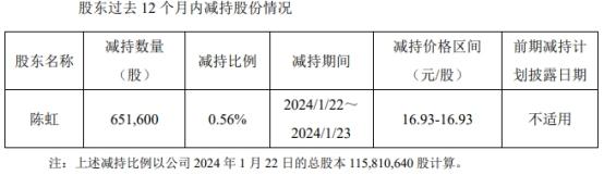 破发股德林海二股东拟减持 2020年上市募10亿2023亏损