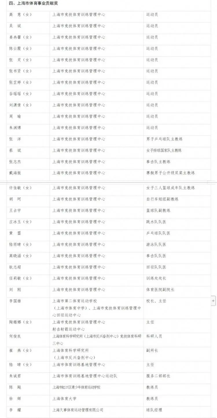 樊振东、陈芋汐等6人拟获上海市体育事业白玉兰杰出成就奖