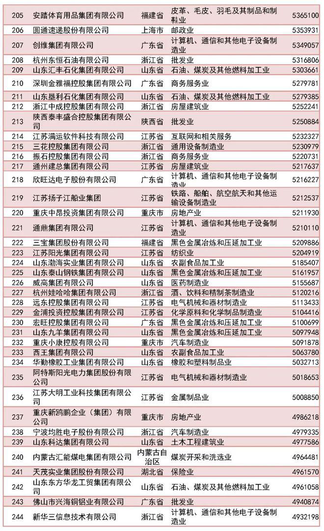 民营企业500强出炉，鹏飞集团等8家山西企业入选