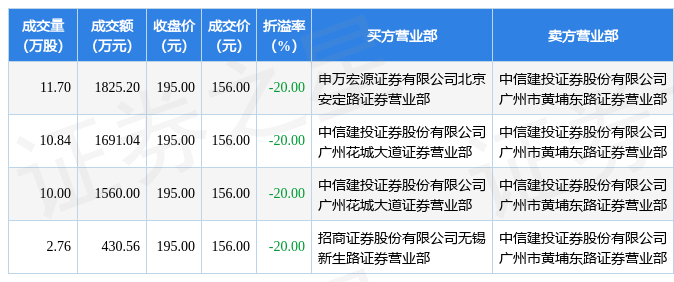 奥特维12月15日发生大宗交易折价成交21笔