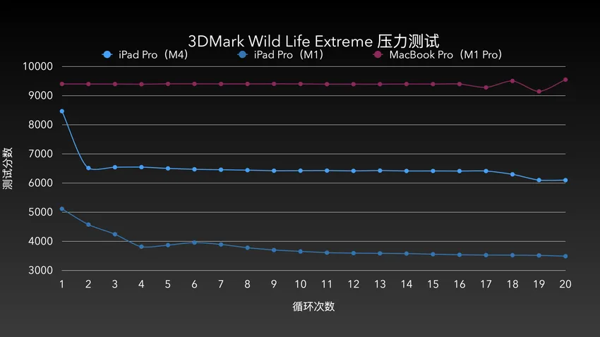 iPad Pro 2024首发评测：轻且强，但空有一身好「武功」