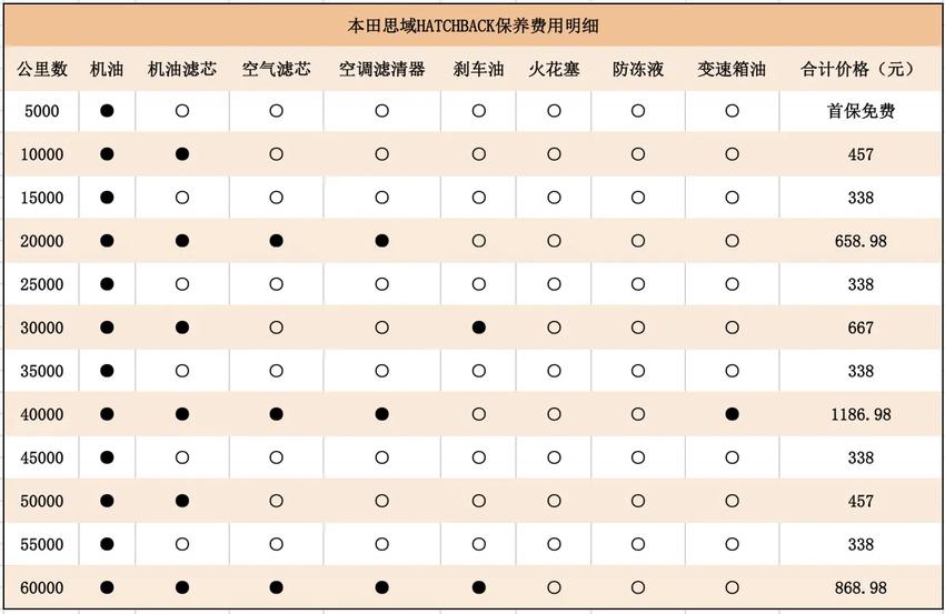 本田思域hatchback1.5t车型的油耗高吗，保养贵吗