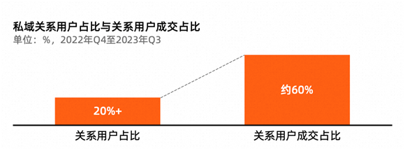 德勤管理咨询合伙人邓聂：淘宝20%的私域用户贡献近60%成交额