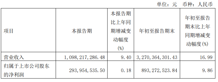 金山办公：前三季度归母净利润 8.93 亿元